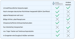 Vergleichstabelle zwischen Pure Elements Naturkosmetik und anderen Marken. In der Tabelle werden folgende Punkte gegenübergestellt: umweltfreundliche Verpackung, Herstellung nach strengen deutschen Richtlinien (BDIH zertifiziert), einige Rezepturen seit 2007, billige White-Label-Rezepturen, wissenschaftliche Wirksamkeitsstudien, nur Marketing-Versprechen, 100 Tage Testphase auch für Verbrauchsprodukte, Vertrieb in Drogerien wie Douglas und Müller. Pure Elements schneidet in allen relevanten Punkten positiv.