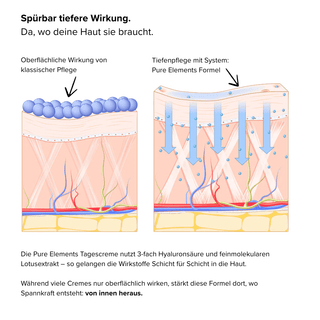 Vergleich: Pure Elements Tiefenpflege vs. klassische Pflege – sichtbar bessere Hautwirkung